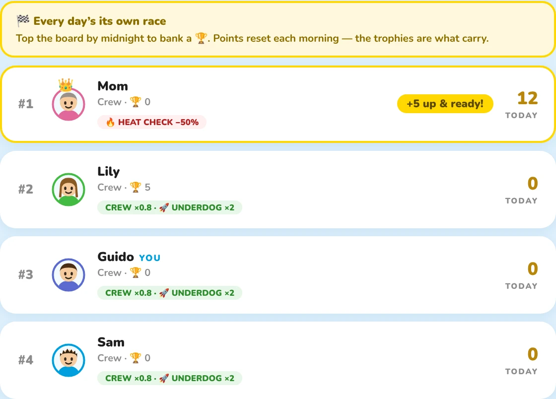 The daily board: Mom leads with a Heat Check penalty, and the other three players carry crew and underdog multipliers.
